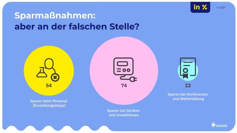 Ergebnisse zur Frage: Welche Bereiche sind von Sparmaßnahmen am stärksten...