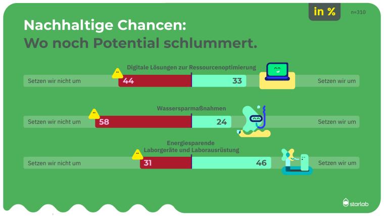 Ergebnisse zur Frage: Welche Nachhaltigkeitsmaßnahmen setzten Sie in Ihrem...
