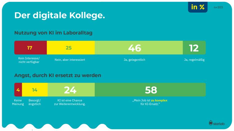 Ergebnisse zu den Fragen: A) Nutzen Sie bereits KI-Tools fürIhre Arbeit? B)...