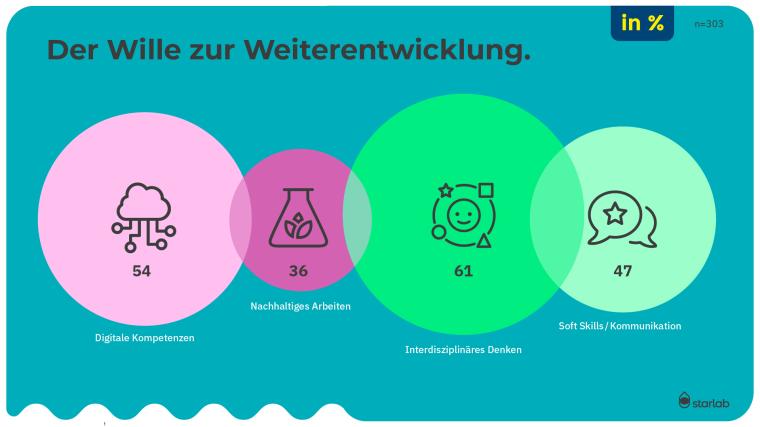 Ergebnisse zur Frage: Welche Skills sind 2026 am wichtigsten?