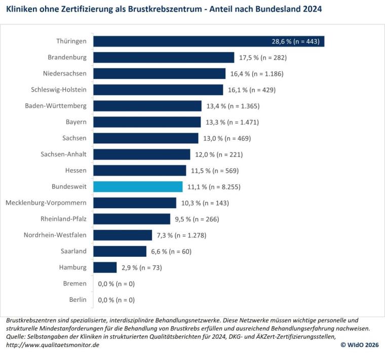 Qualitätsmonitor: Immer mehr komplexe Operationen in immer weniger Kliniken