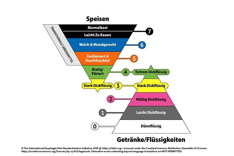 IDDSI als Gamechanger im Dysphagie-Management