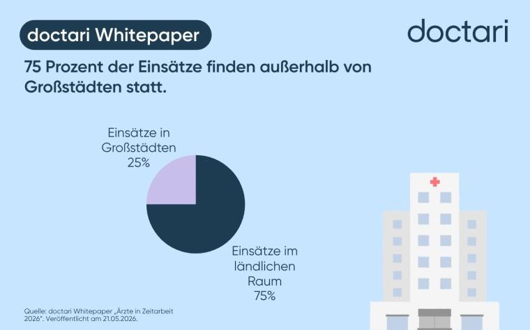 Ärztliche Zeitarbeit als Indikator regionaler Personalengpässe