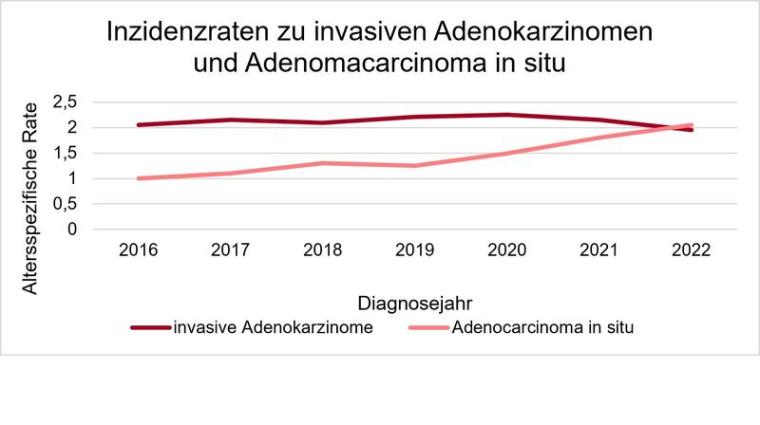 Inzidenzraten invasiver Adenokarzinome und von Adenocarcinoma in situ des...