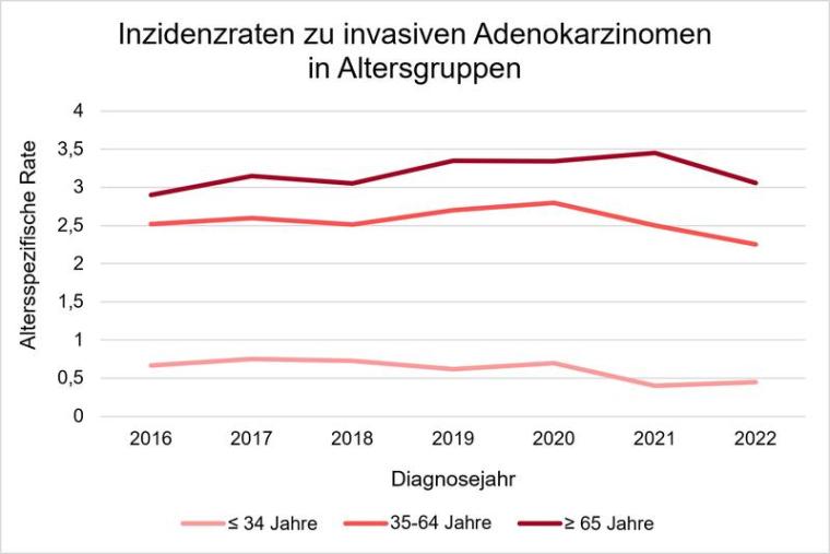 Inzidenzraten invasiver Adenokarzinome des Gebärmutterhalses in Deutschland in...