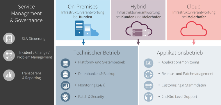 Meierhofer bietet Flexibilität für den Betrieb von M-KIS.