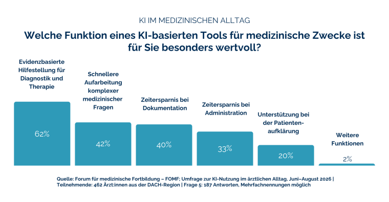 Umfrage zur KI-Nutzung im ärztlichen Alltag: Evidenzbasierte Hilfestellung...