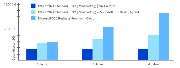 „Kostenvergleich“: Kostenvergleich On-Premise, hybrid und Cloud für 50...