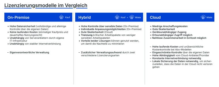 „Lizenzierungsmodelle“: Lizenzierungsmodelle und ihre Vor- und Nachteile im...