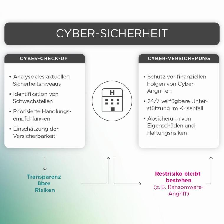 Warum Krankenhäuser ihre Cyber-Resilienz erhöhen müssen