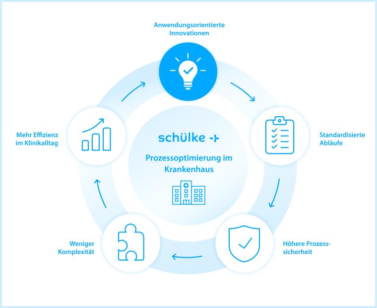 Anwendungsorientierte Innovationen, standardisierte Abläufe, geringere...