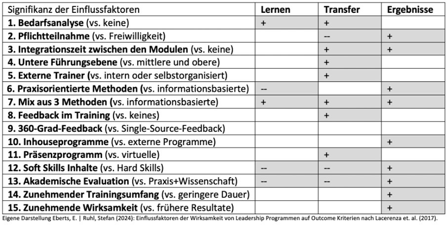 Die untersuchten 15 Einflussfaktoren bestätigten sich in der Lacerenza Studie differenziert mit signifikant positiven (+) oder negativen (-) Einflüssen auf die Outcome Kriterien Lernen, Transfer und Ergebnisse. Grafik: Eigene Darstellung, Eberts, E., Ruhl, Stefan, 2024 