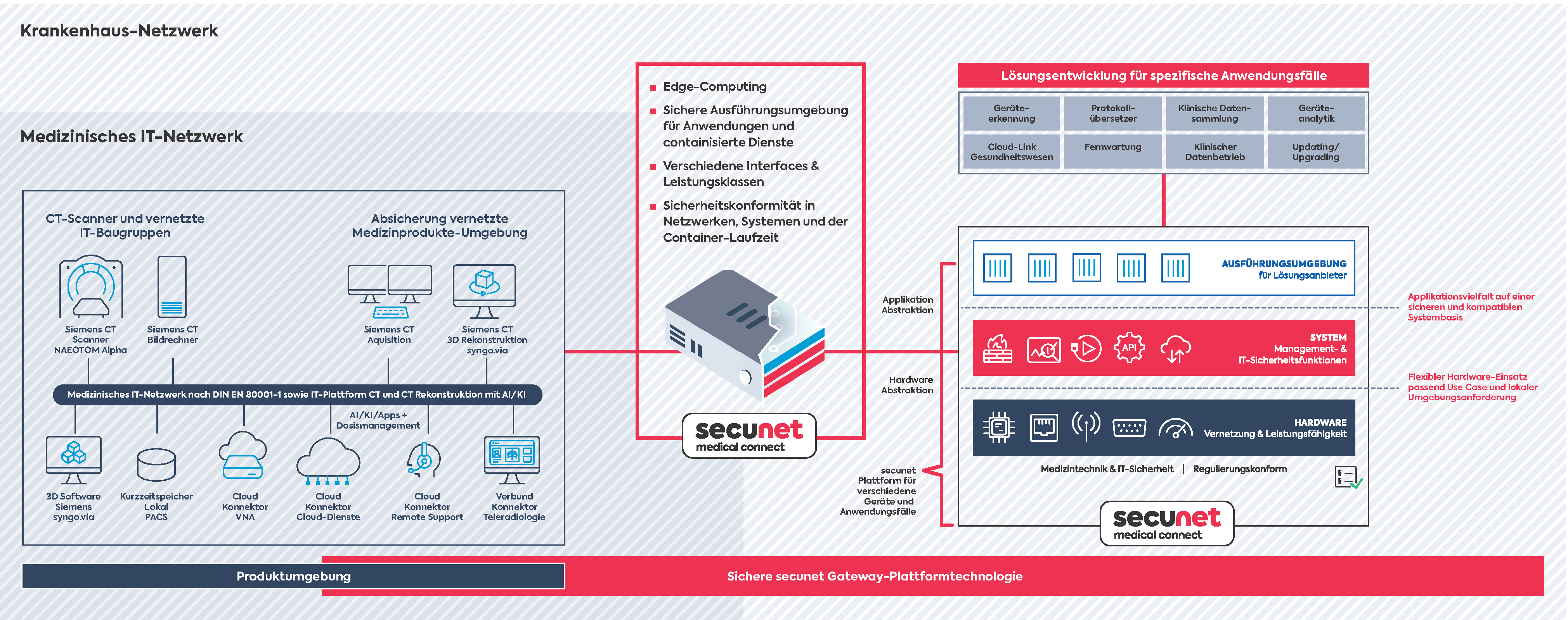 secunet