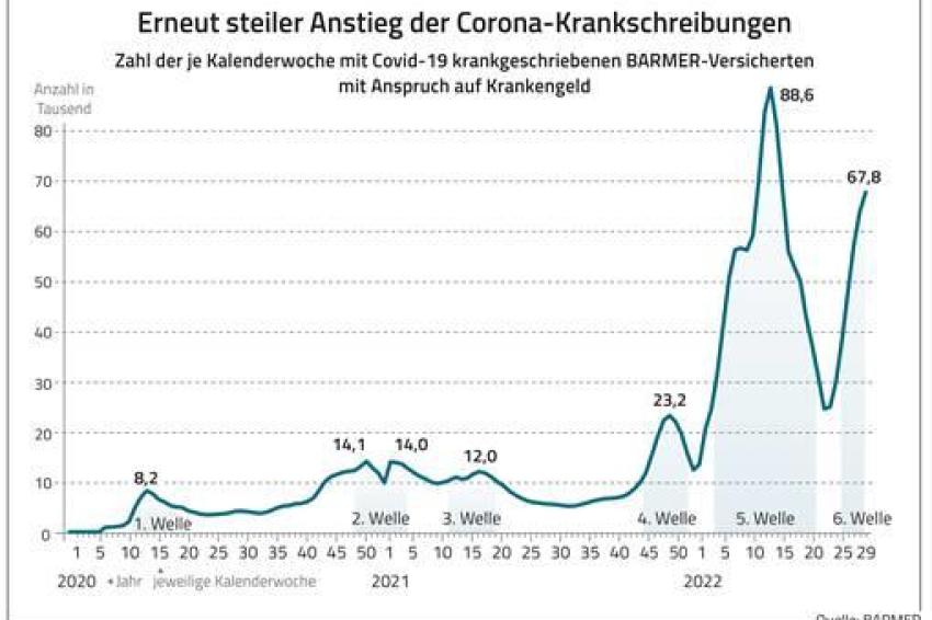 Barmer-Analyse: Steiler Anstieg Bei Corona-Krankschreibungen ...