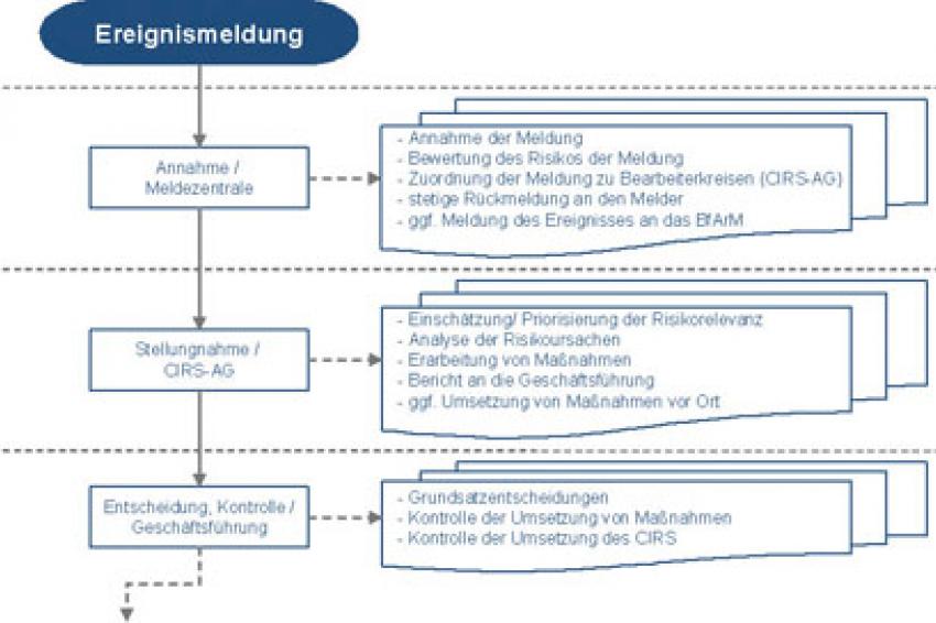 CIRS: Fehlerlernsysteme Als Impuls Und Lernchance | Management-Krankenhaus