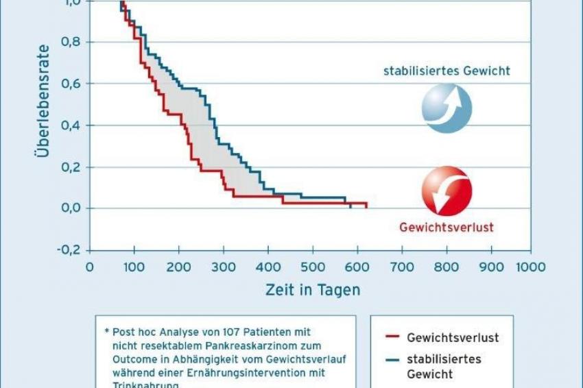 Bessere Überlebenszeit Und Lebensqualität Für Patienten Mit ...