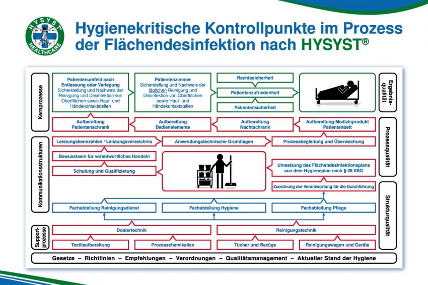 Analyse Hygienekritischer Kontrollpunkte Für Die Sicherheit Der ...