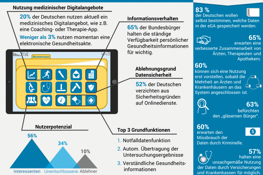 Studie: Elektronische Gesundheitsakte Hat Erhebliches Potenzial ...